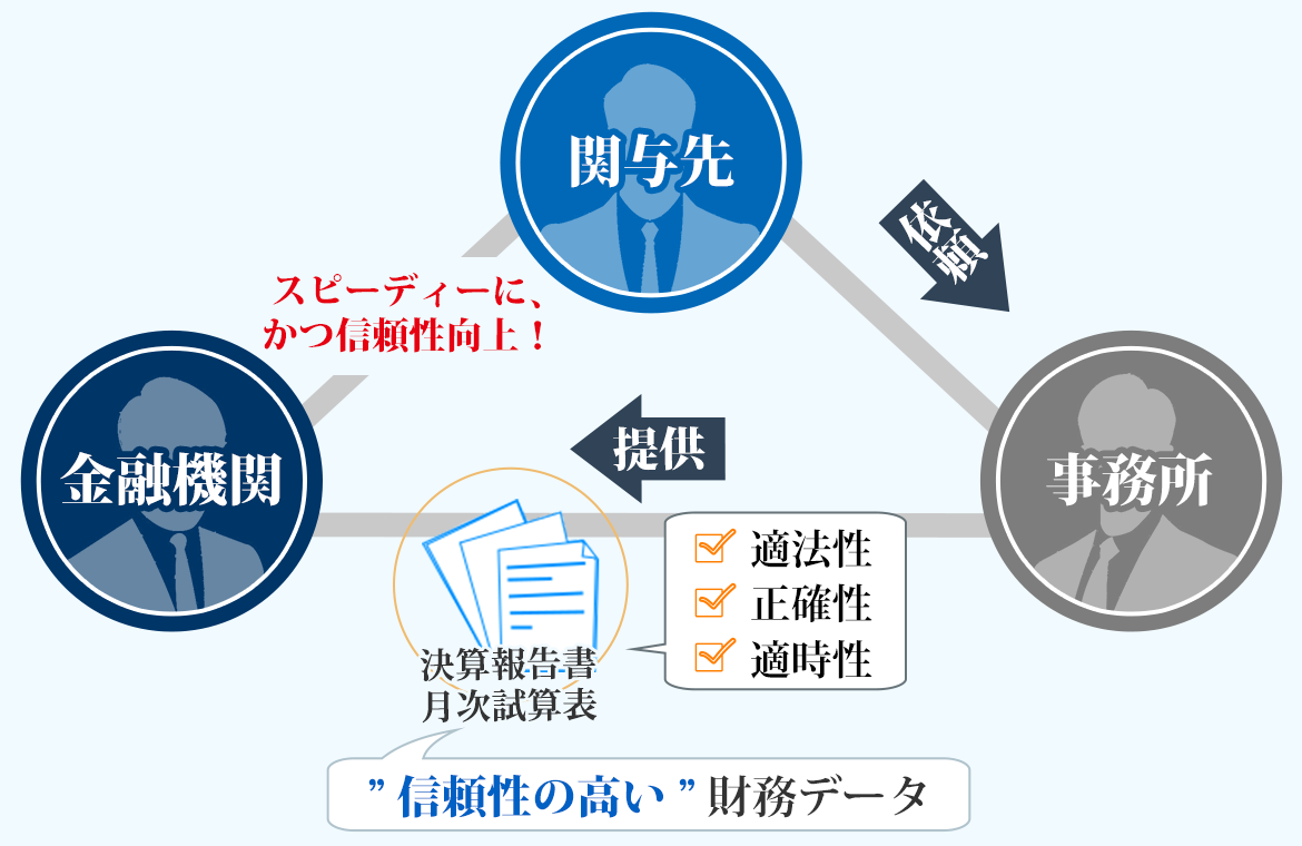 決算書等提供サービス