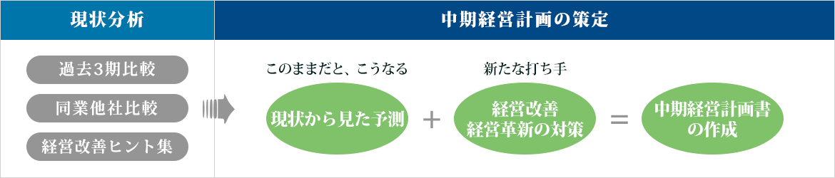 経営計画の策定支援