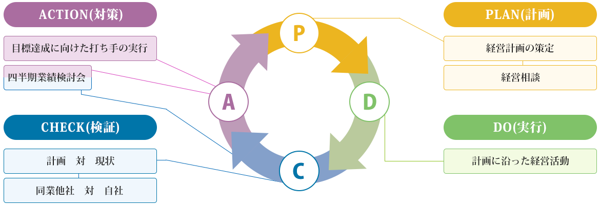 PDCAサイクルによる業績管理体制の確立