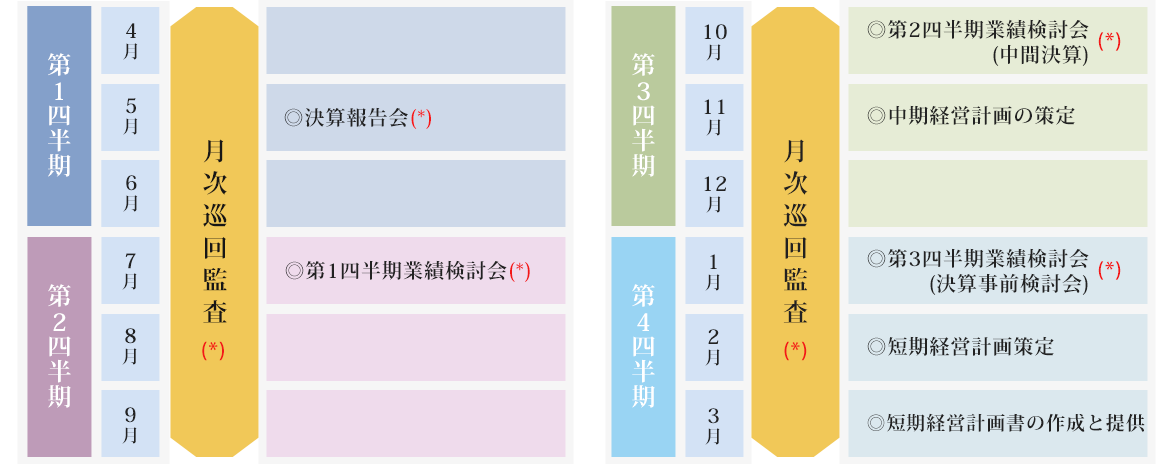 経営成績と財政状況の検証（チェック）