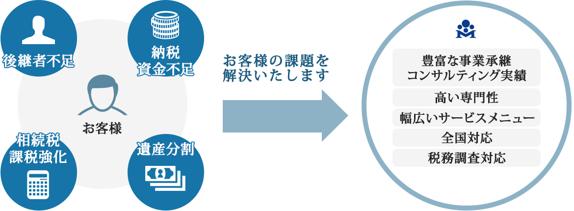 事業承継の準備から計画の策定、実行まで5つのステップ