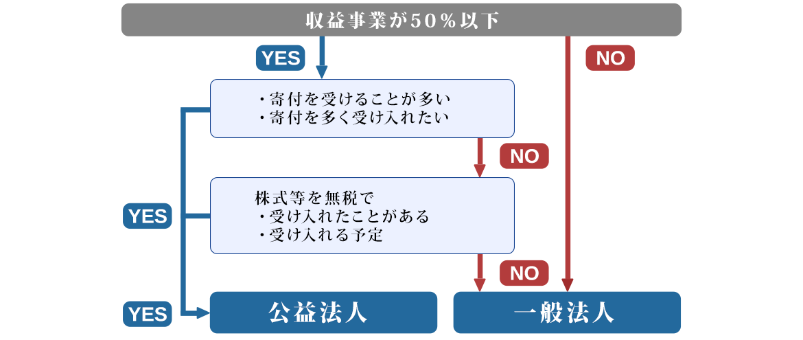 一般と公益の選択について