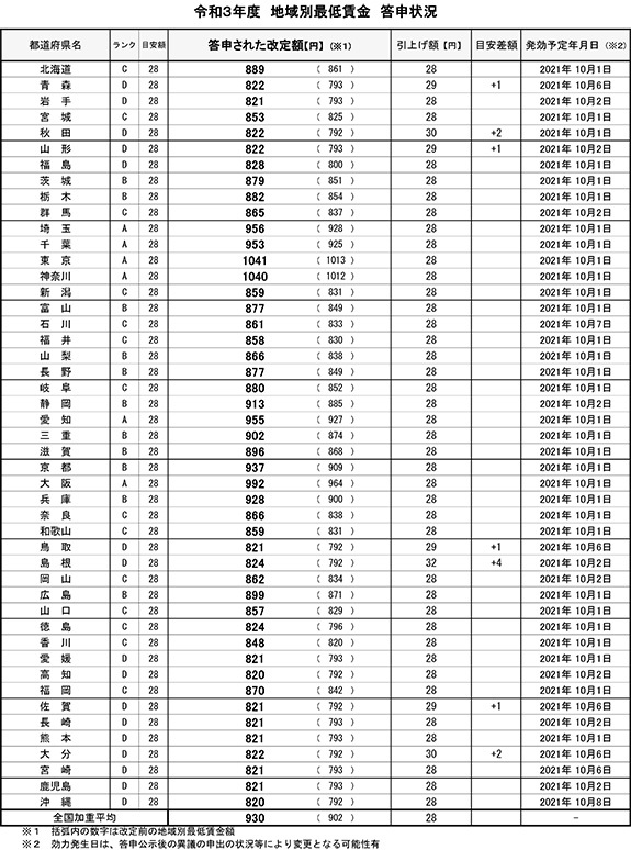 令和3年度　地域別最低賃金　答申状況