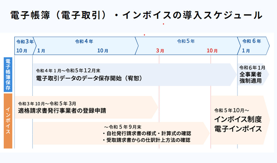 グラフ：電子帳簿（電子取引）・インボイスの導入スケジュール