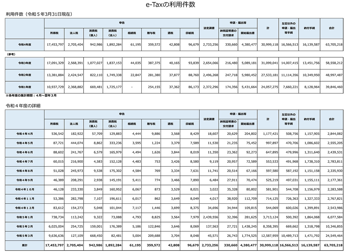 e-Taxの利用件数