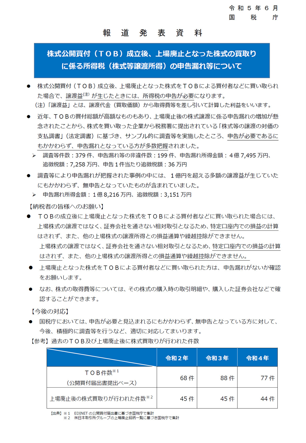 株式公開買付（TOB）成立後、上場廃止となった株式の買取りに係る所得税（株式等譲渡所得）の申告漏れ等について