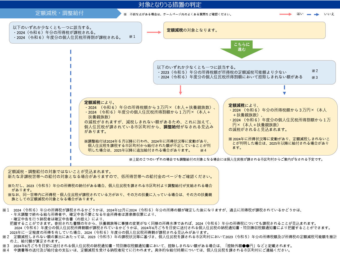 定額減税で引ききれないと見込まれる方への給付（調整給付）