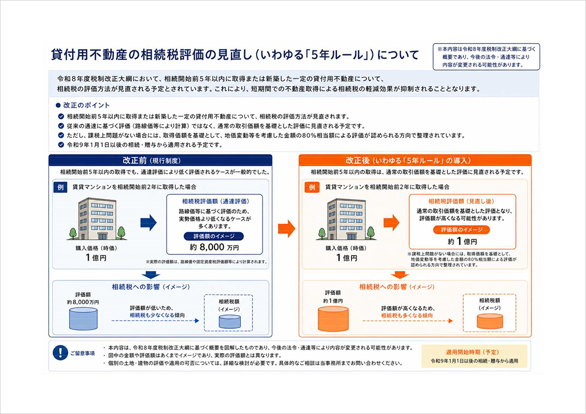 貸付用不動産の相続税評価の見直し（いわゆる「5年ルール」）について